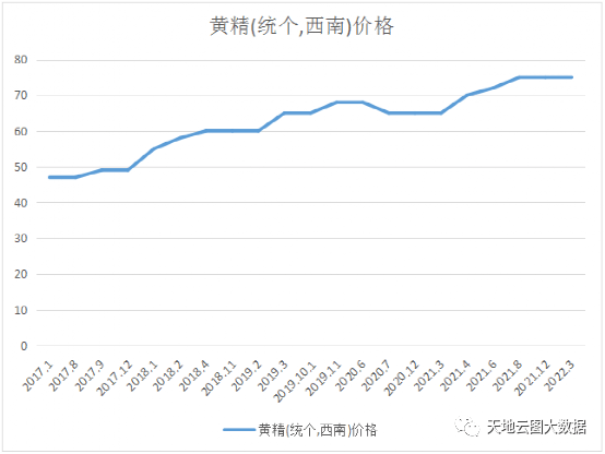 连续扩种黄精今年产新后价格将如何运行