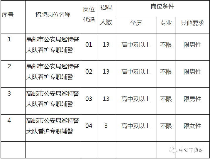 高中以上可报,高邮市公安局招聘辅警42人_体能_工作_笔试
