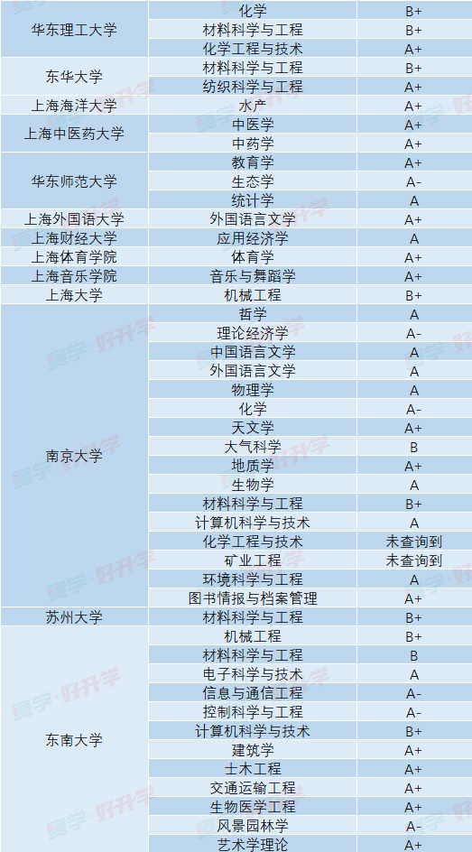 盤點選學校選專業必看147所雙一流高校學科評估結果彙總