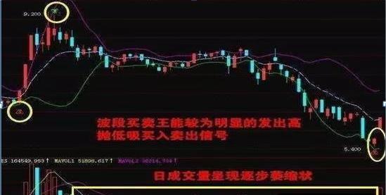 原创追涨杀跌和高抛低吸的区别是什么一文看懂再也不要做反了