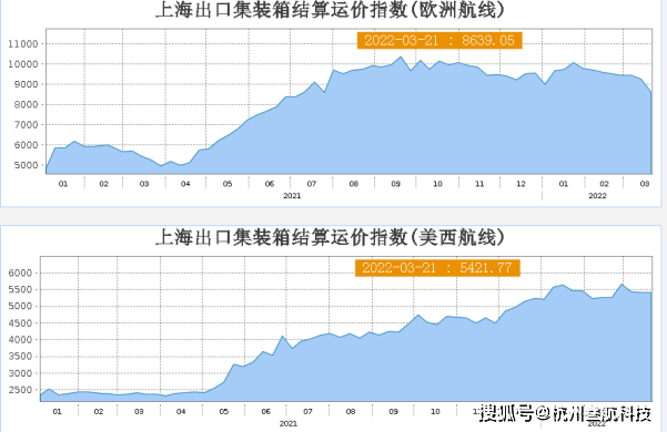 海运费下降了美森降至15kg杭州叁航科技