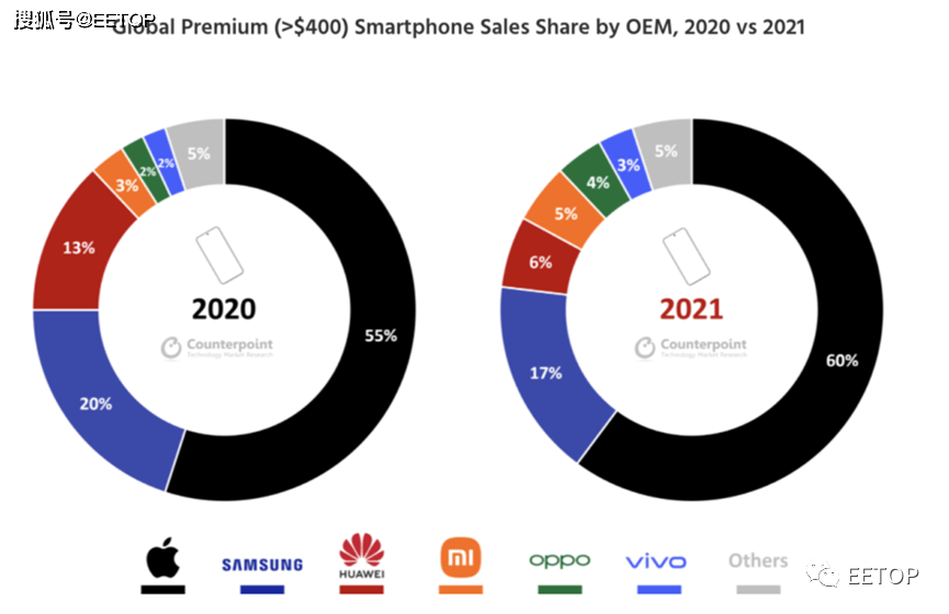 高端手机销量排行榜_2021年全球高端手机销售额排名出炉:苹果一家独大,OPPO增长116%