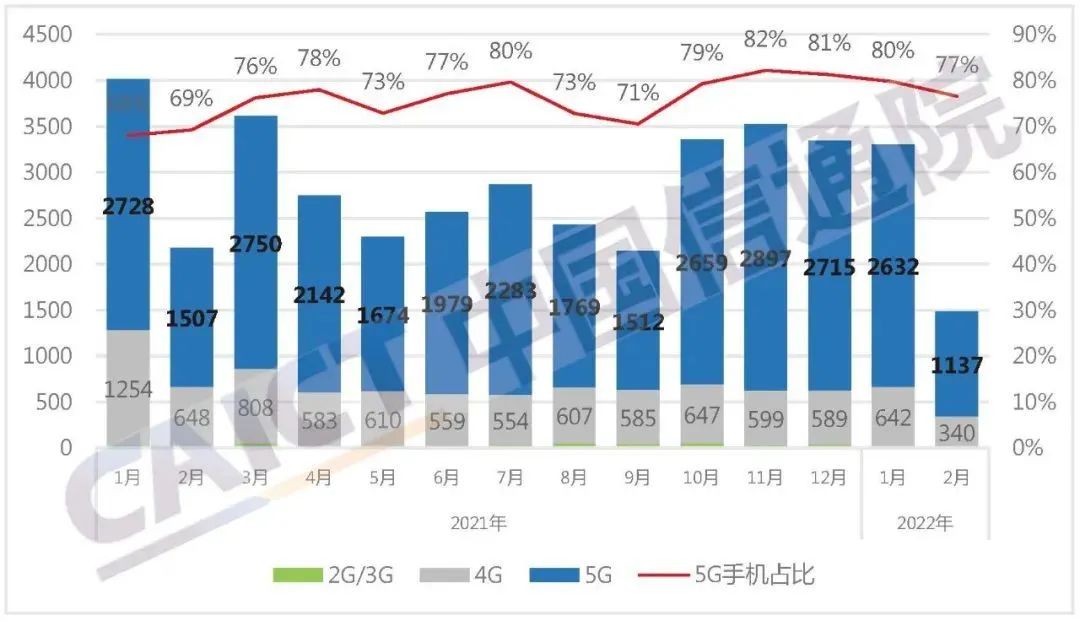 信通|2022年2月5G手机出货同比大降31.7%，原因有两点