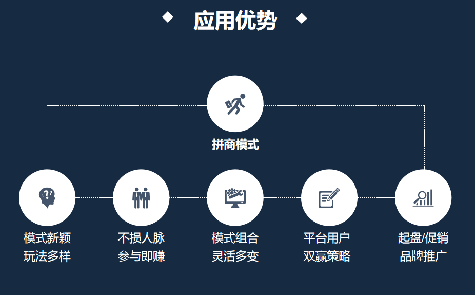 营销新玩法拼商模式