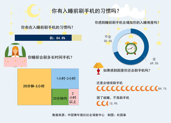 手机|你睡前刷手机吗？超八成受访青年即便感到困意还会继续刷手机