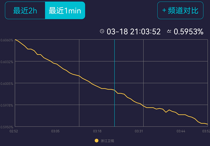 观众|《王牌》收视靠嘉宾，给章子怡镜头就猛涨，一到新人表演就下跌？？