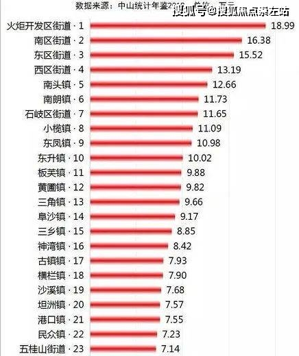 19万元;南头镇,12.66万元;南朗镇,11.73万元;石岐区,11.