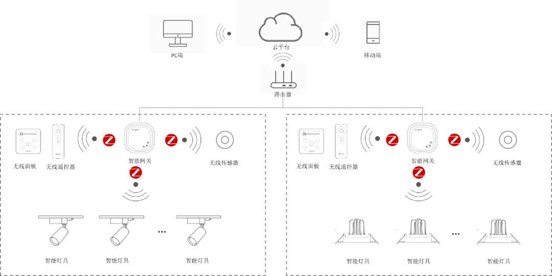 生迪商瑞智能照明系統核心優勢更省成本易於改造項目實施無需重新佈線