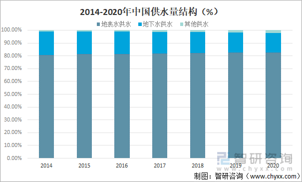 原创2021年中国水资源总量供水量用水量及用水结构分析图