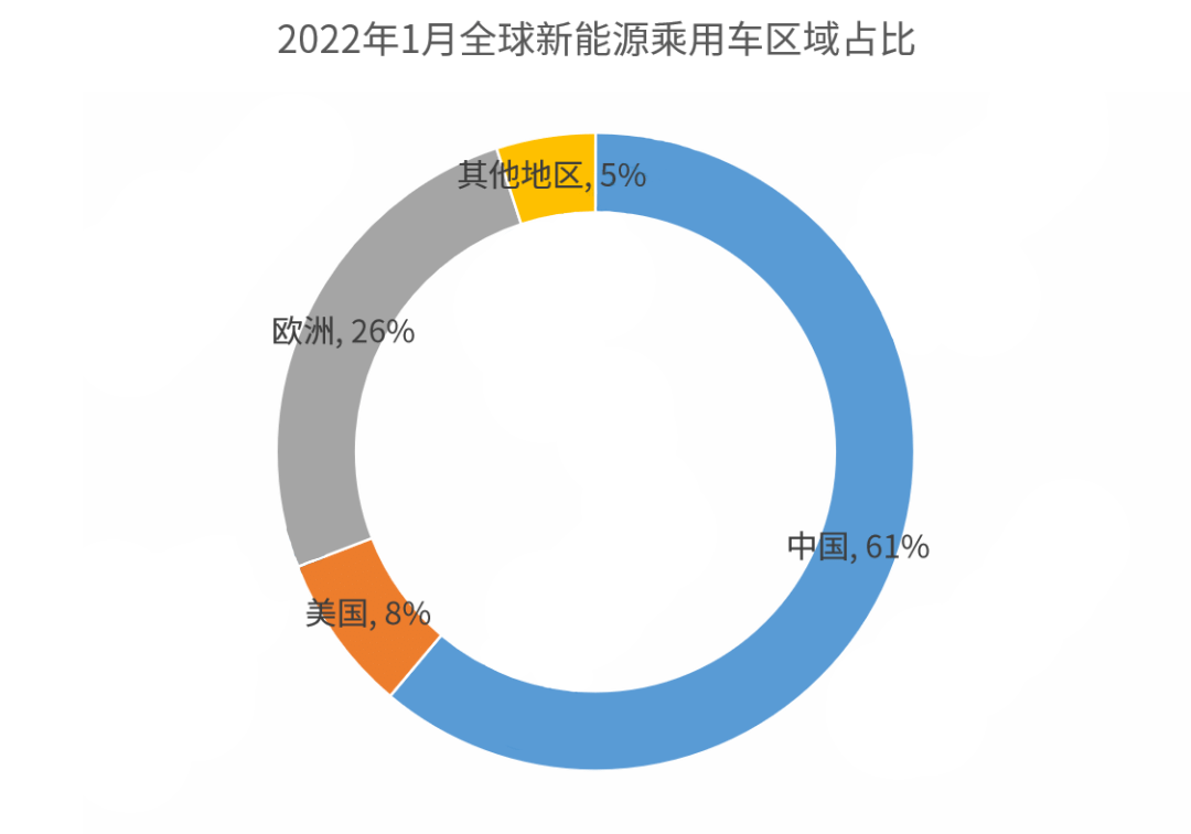 據相關數據顯示,截至2022年1月,中國作為全球最大的電動車單一市場