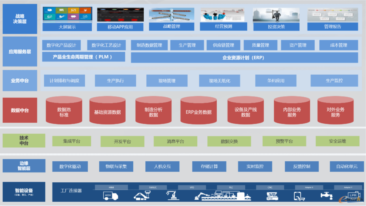 工業物聯網平臺發展的新觀察