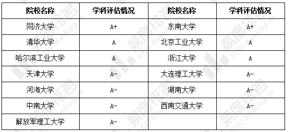 湖南大学没斩获A+、A学科仅5个A-学科