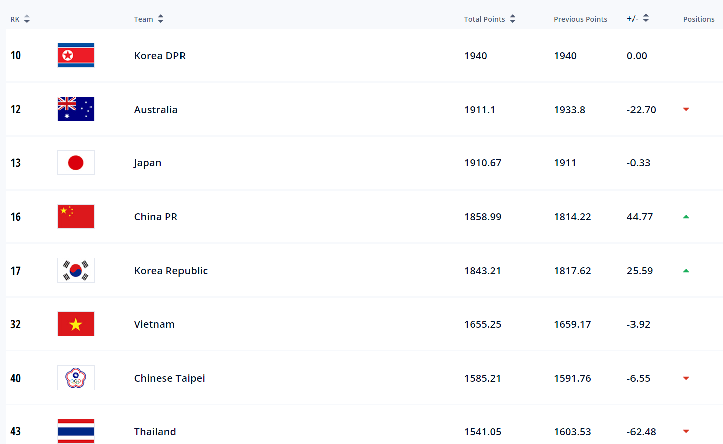 FIFA女足排名：中國隊總榜單升3位列第16 超韓國亞洲第4