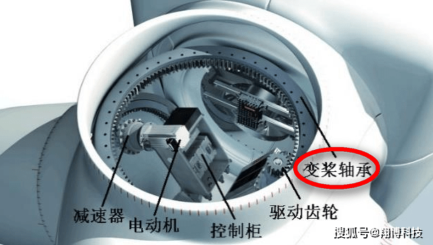 变桨轴承对于风电系统的正常运行及可靠性有着重要的作用,它承受交变