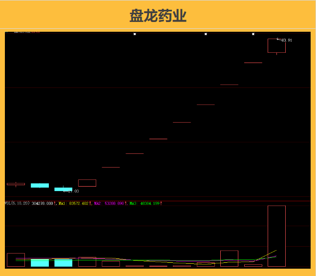 医药板块:龙头层出不穷,去年医药板块龙头是龙津药业,九安医疗,今天有