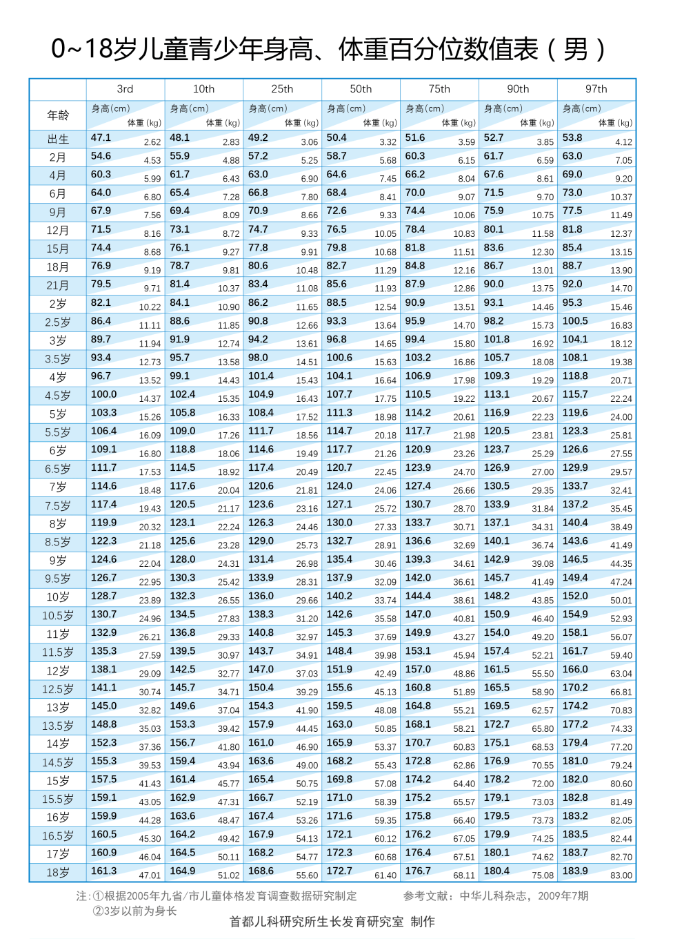 儿童身高体重参照表男孩女孩全都有看看你家孩子是否达标