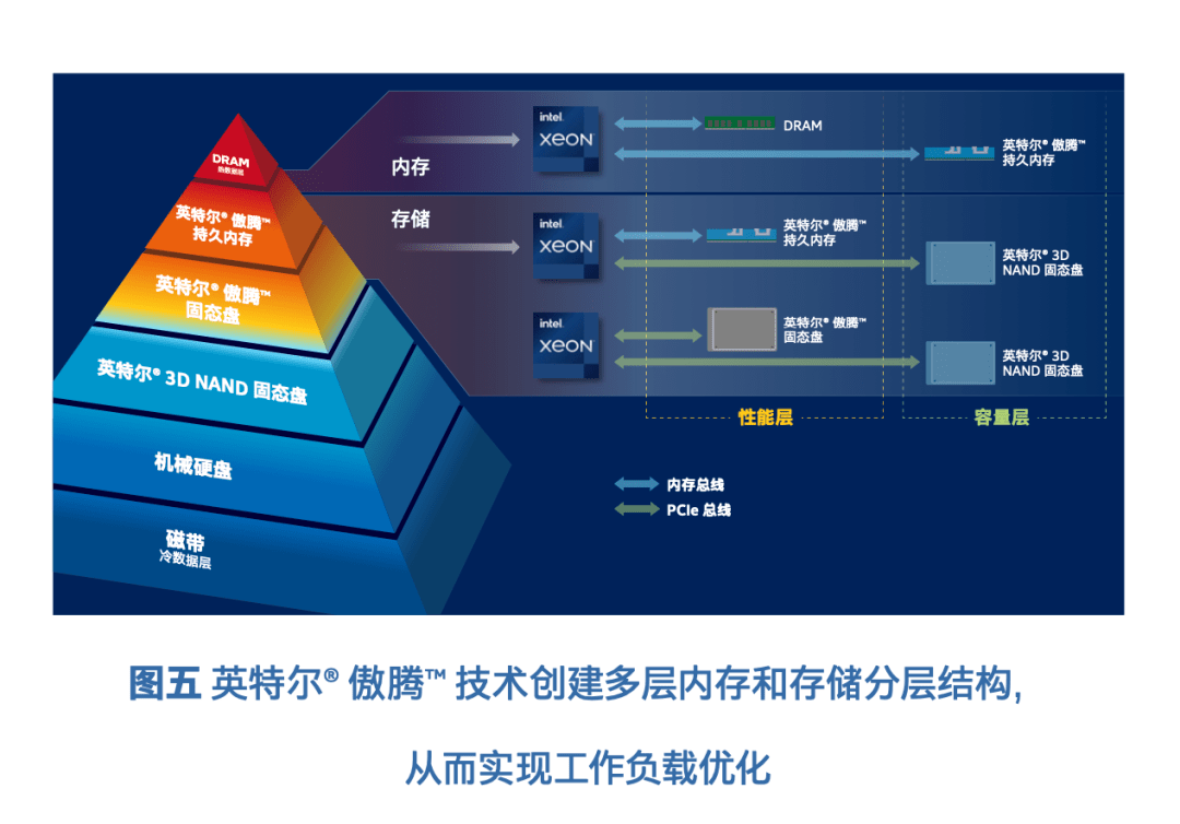 不難看出,在英特爾創新產品和技術組合的支持下,分佈式存儲能夠更好地