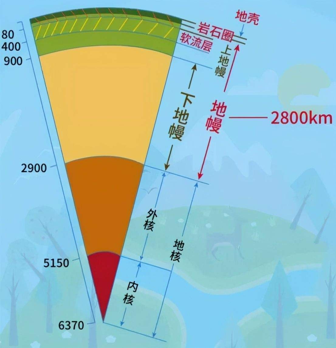 地球内部温度持续降低的最主要原因在于地核与地幔之间有一个"束缚层"
