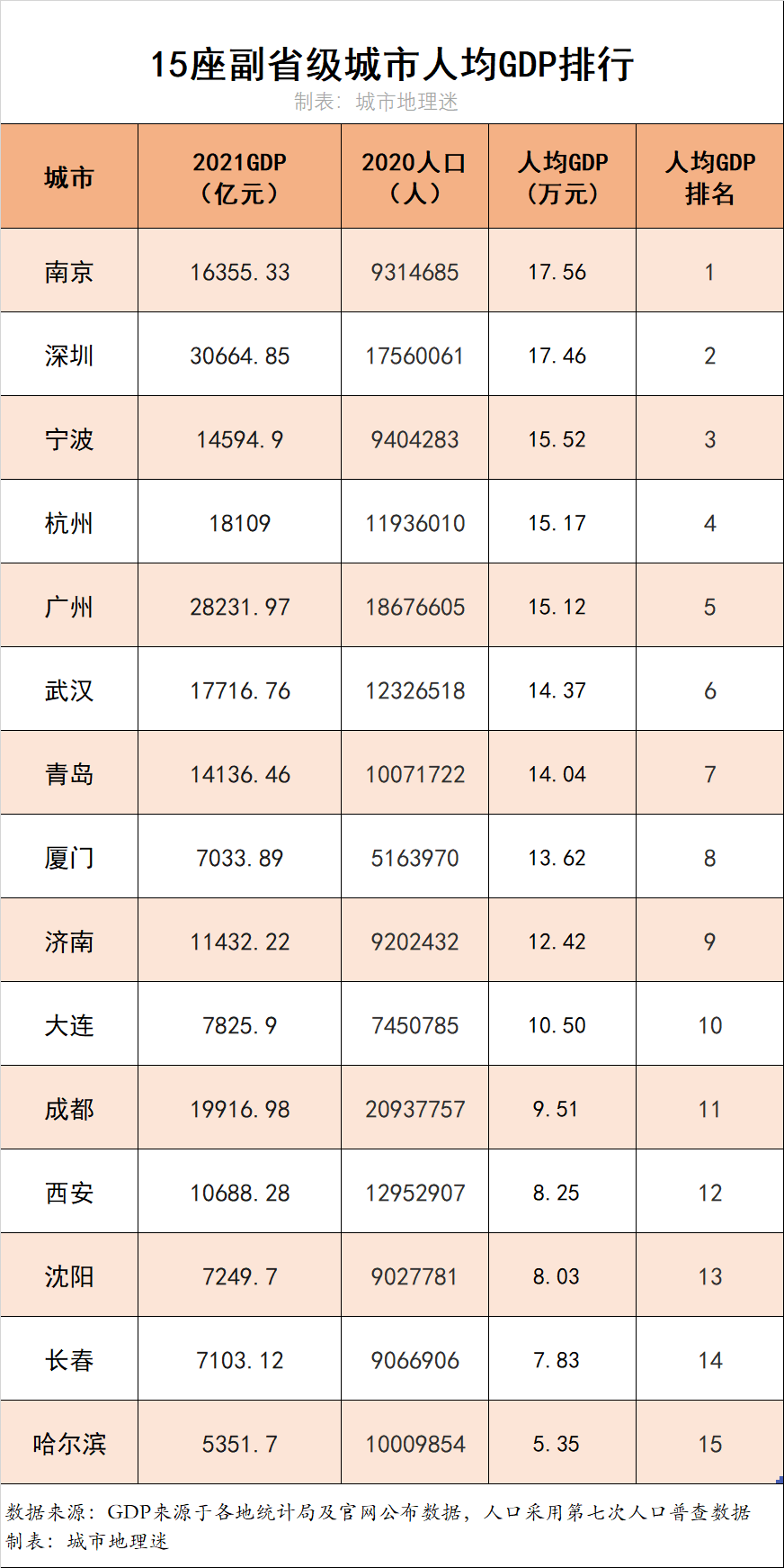 原创2021年15座副省级城市gdp排行榜