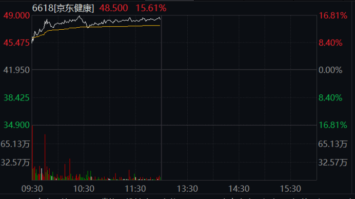 A股小幅调整，港股总体表现稳定 融创中国暴跌逾20%插图3