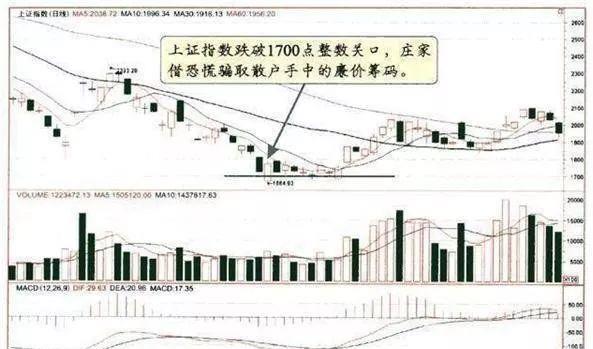 頭肩底突破頭肩底是一種典型的趨勢反轉形態,是下跌尾聲出現的強烈