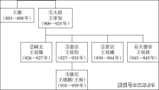 王审知_王延钧_王继鹏