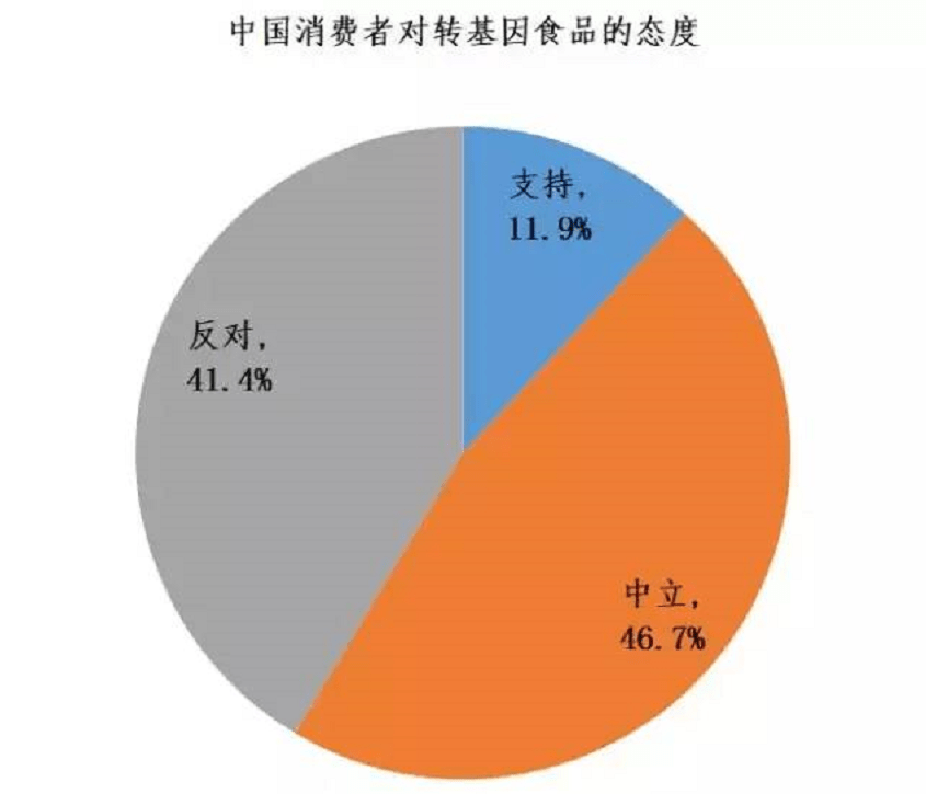 2018年nature旗下的食品刊物就专门调查了中国消费者对待转基因食品的