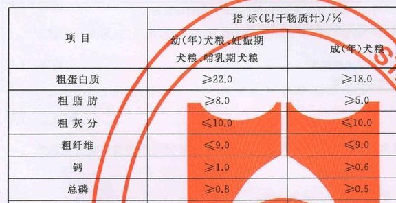 美国农业部检测，多款猫狗粮微量元素过高，最高超最低标准2160%