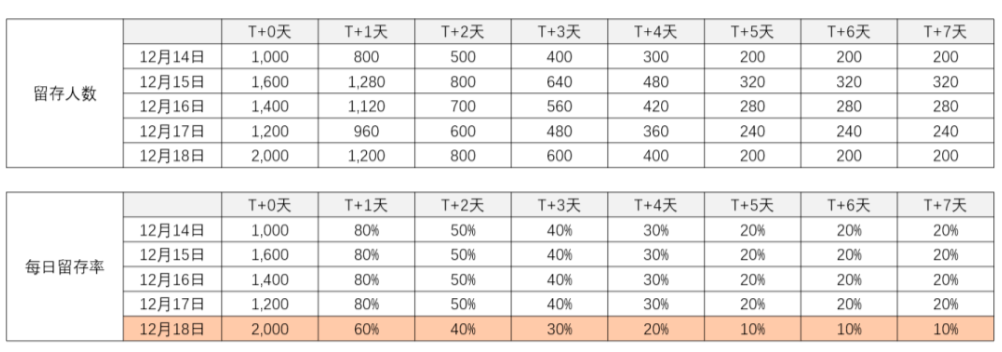 解读 同期群分析到底是怎么一回事 有哪些商业应用 用户量 渠道 商品 解读 同期群分析到底是怎么一回事 有哪些商业应用 用户量 渠道 商品