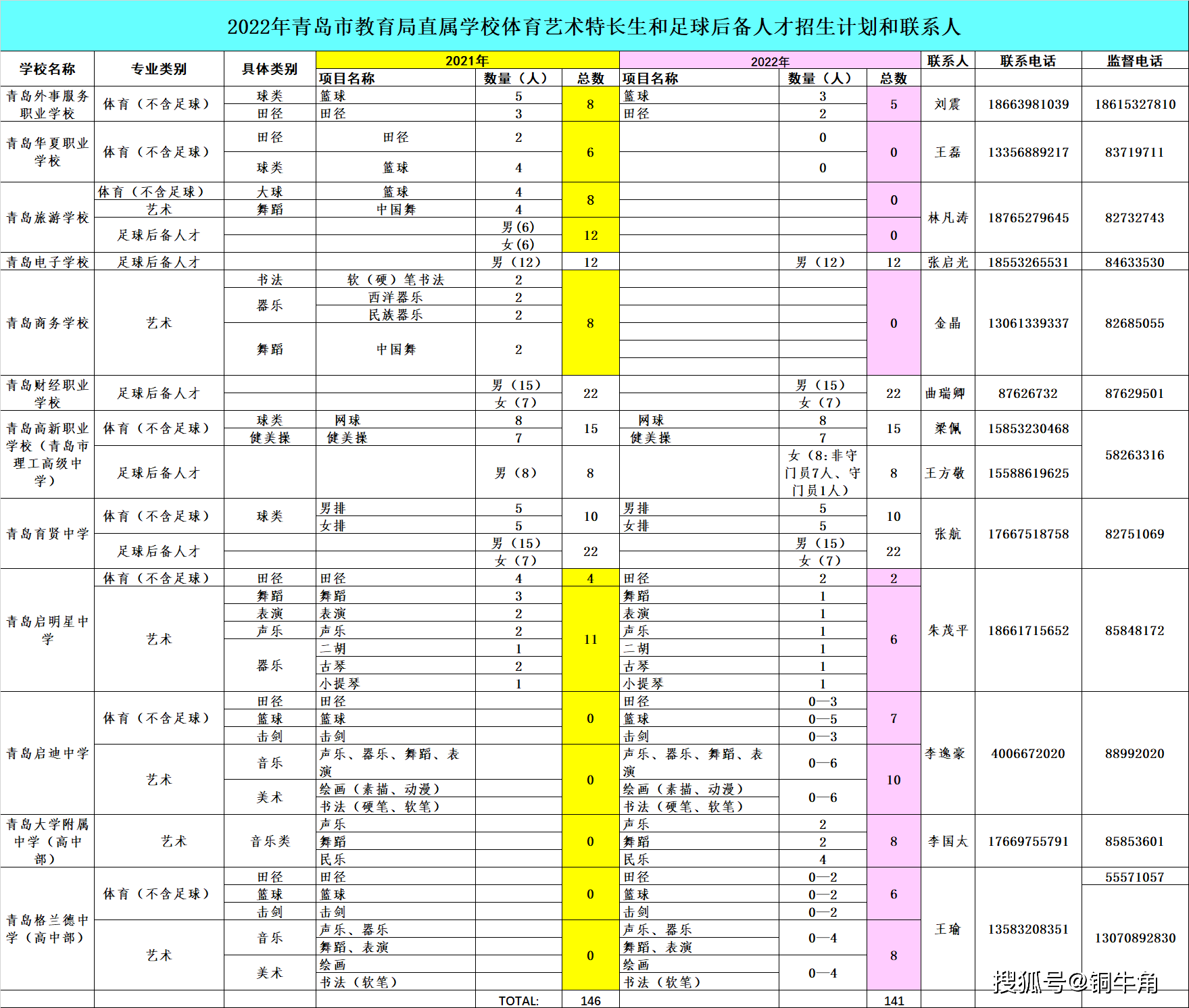 10)青岛启迪中学,青岛大学附属中学(高中部),青岛格兰德中学(高中部)
