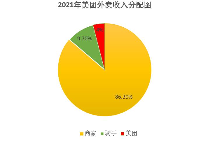 外賣生意經每單49元騎手拿走47美團拿走2商家剩42