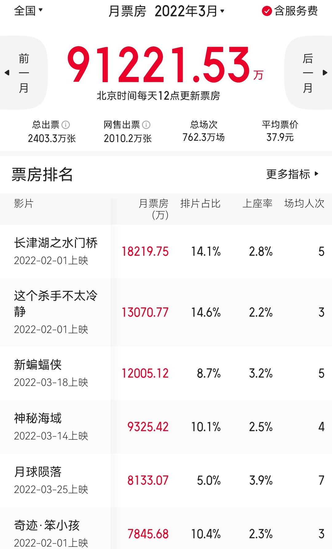 三月影市暗淡收官 全國電影票房僅9.12億