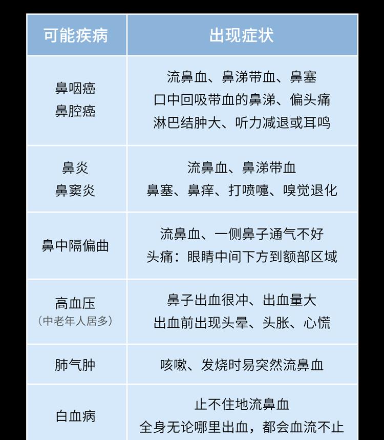 参考资料[1]邓章·四川省平昌县人民医院 突然流鼻血的原因有哪