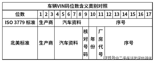 还可以看看车辆的一个地方,这就是车架号(vin)