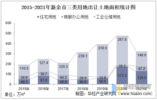20152021年新余市土地出让情况成交价款以及溢价率统计分析