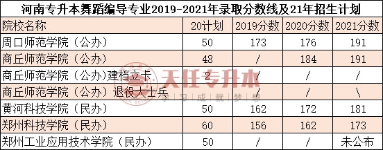 原創河南舞蹈編導專升本20192021年招生人數及分數線對比