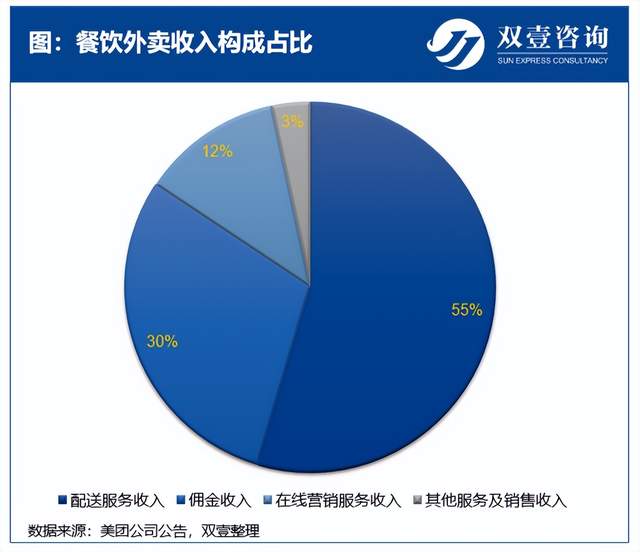 商家美团入驻费用标准_美团商家入驻收费标准2021