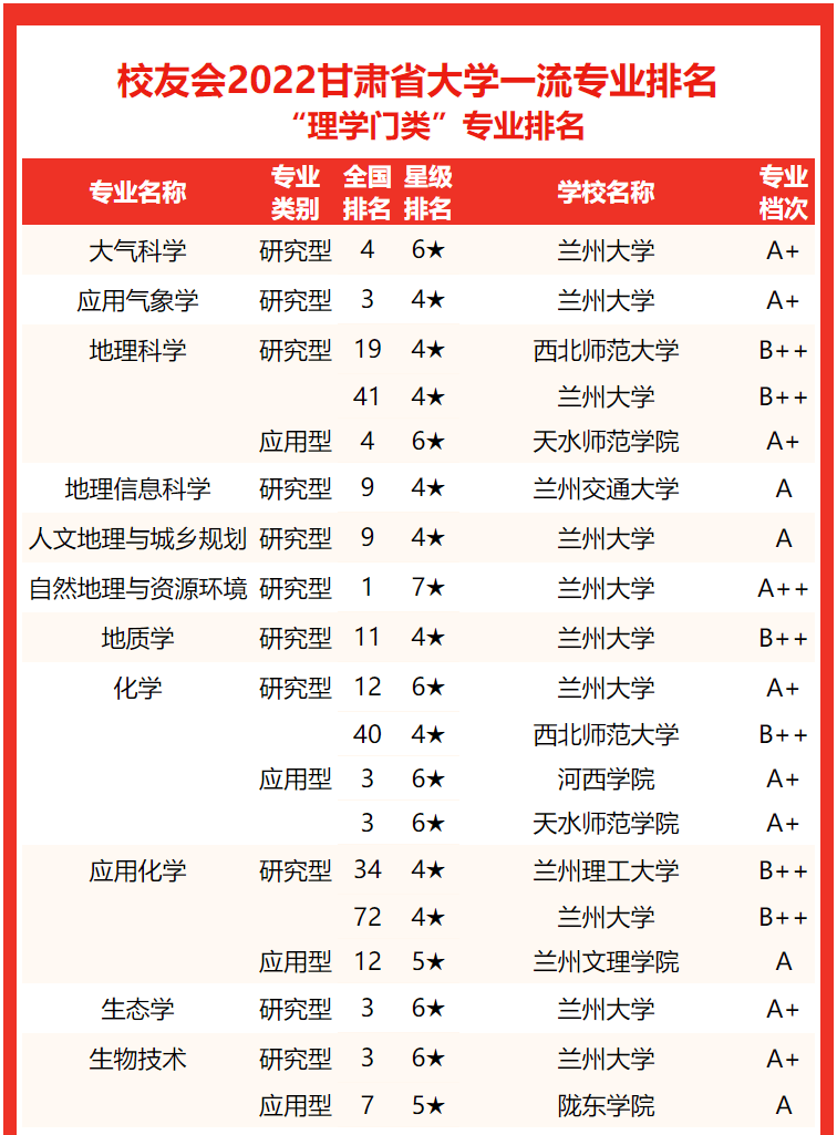 兰州大学居首2022甘肃省大学专业排名天水师范学院蝉联第1