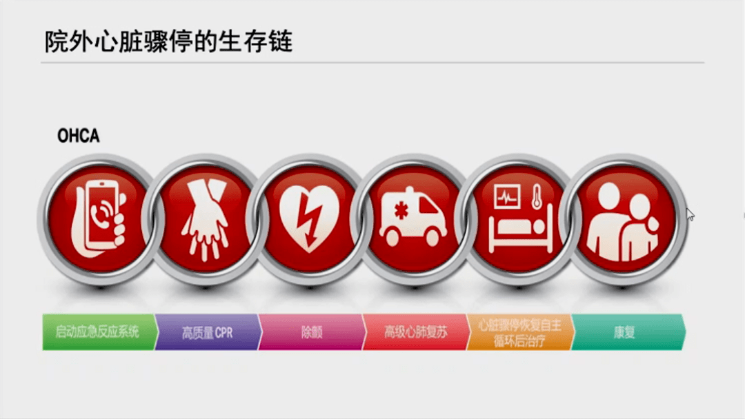 生存链环节q12交替提供30次按压和2次急救呼吸.