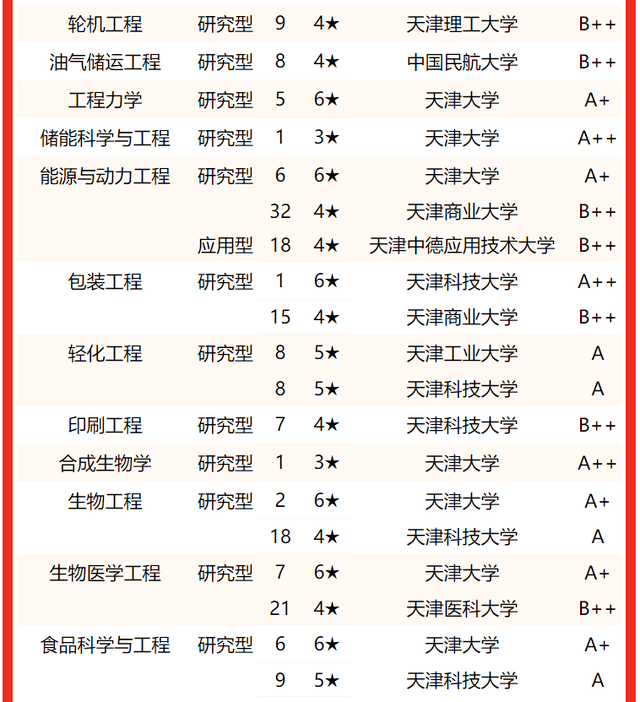 天津大学有什么专业(天津最吃香的10个职业)