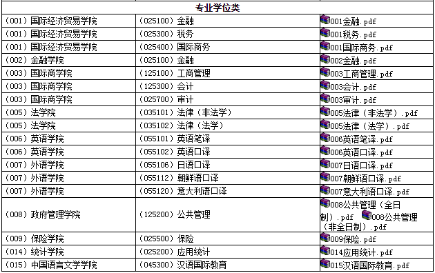 對外經濟貿易大學2022年研究生擬錄取名單公佈