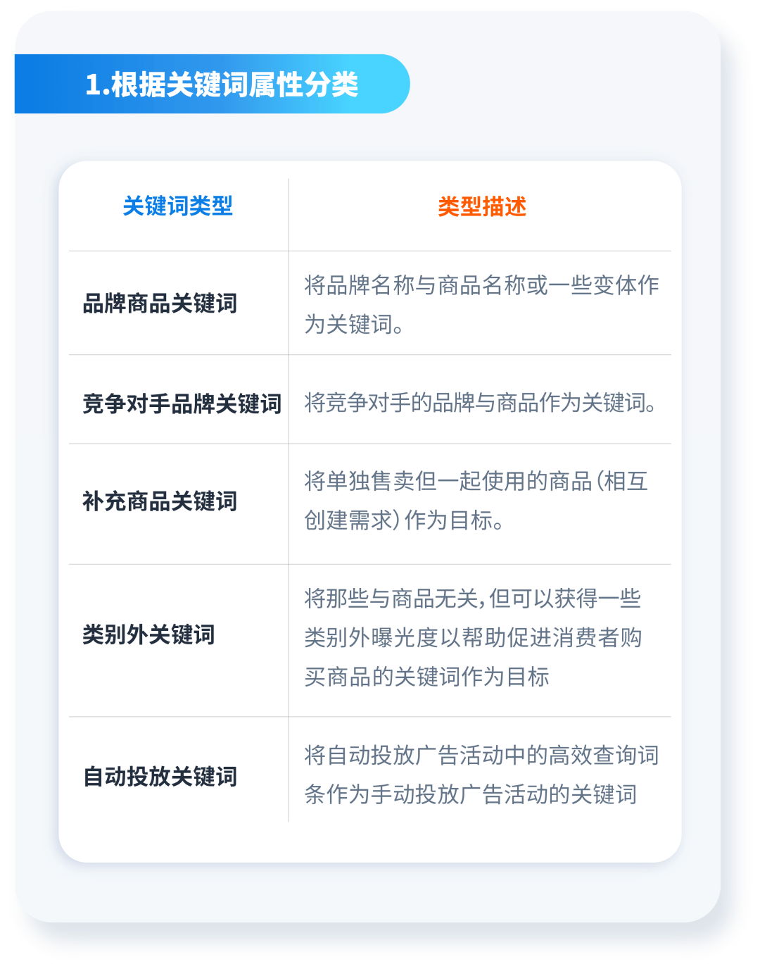 谷歌广告关键词类型