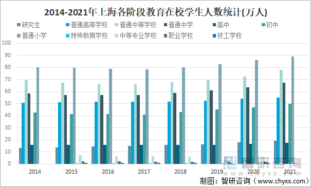 2021年上海教育行业发展现状分析：各阶段教育在校学生人数均保持增长趋势[图]