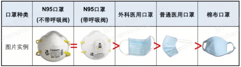 图 口罩种类 按使用材料分类可以分五类: 更便于戴安全帽或穿防护服等车间工人使用。