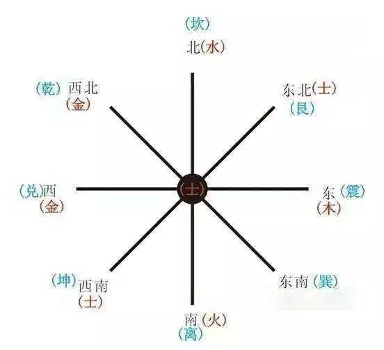 八字如何看適合自己的方位和行業