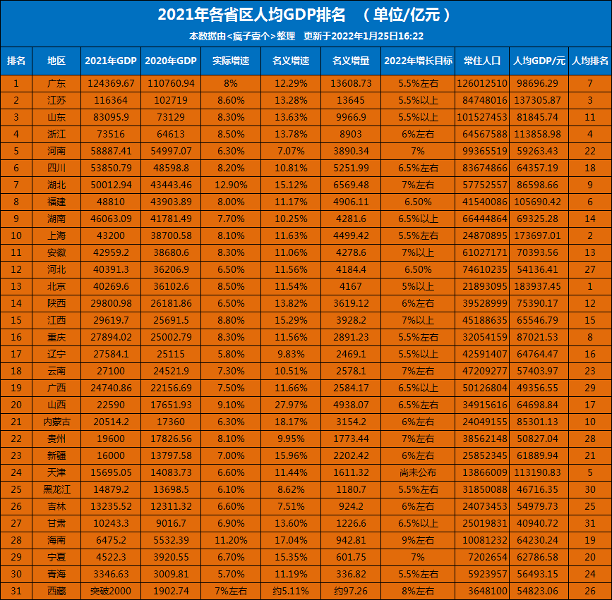 江西省人均gdp_江西南昌,人均GDP超10万,也是全国最低调的城市!