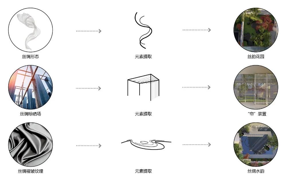 ▽设计元素提取项目位于嘉兴市秀水新区,嘉兴素有"丝绸之府,江南水乡"