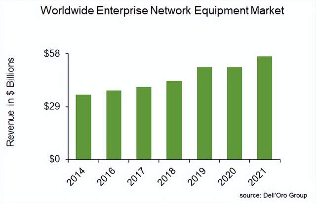 全球網絡設備大廠市場份額排行榜