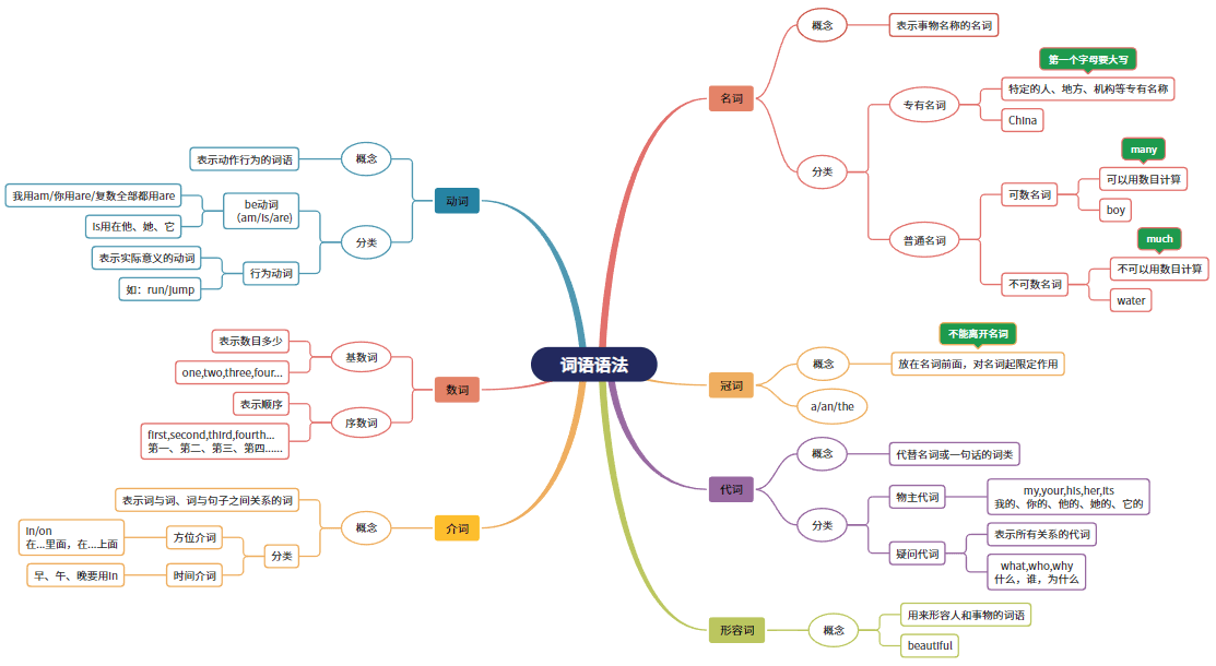 如何用思維導圖學習英語語法?_知識_名詞_step