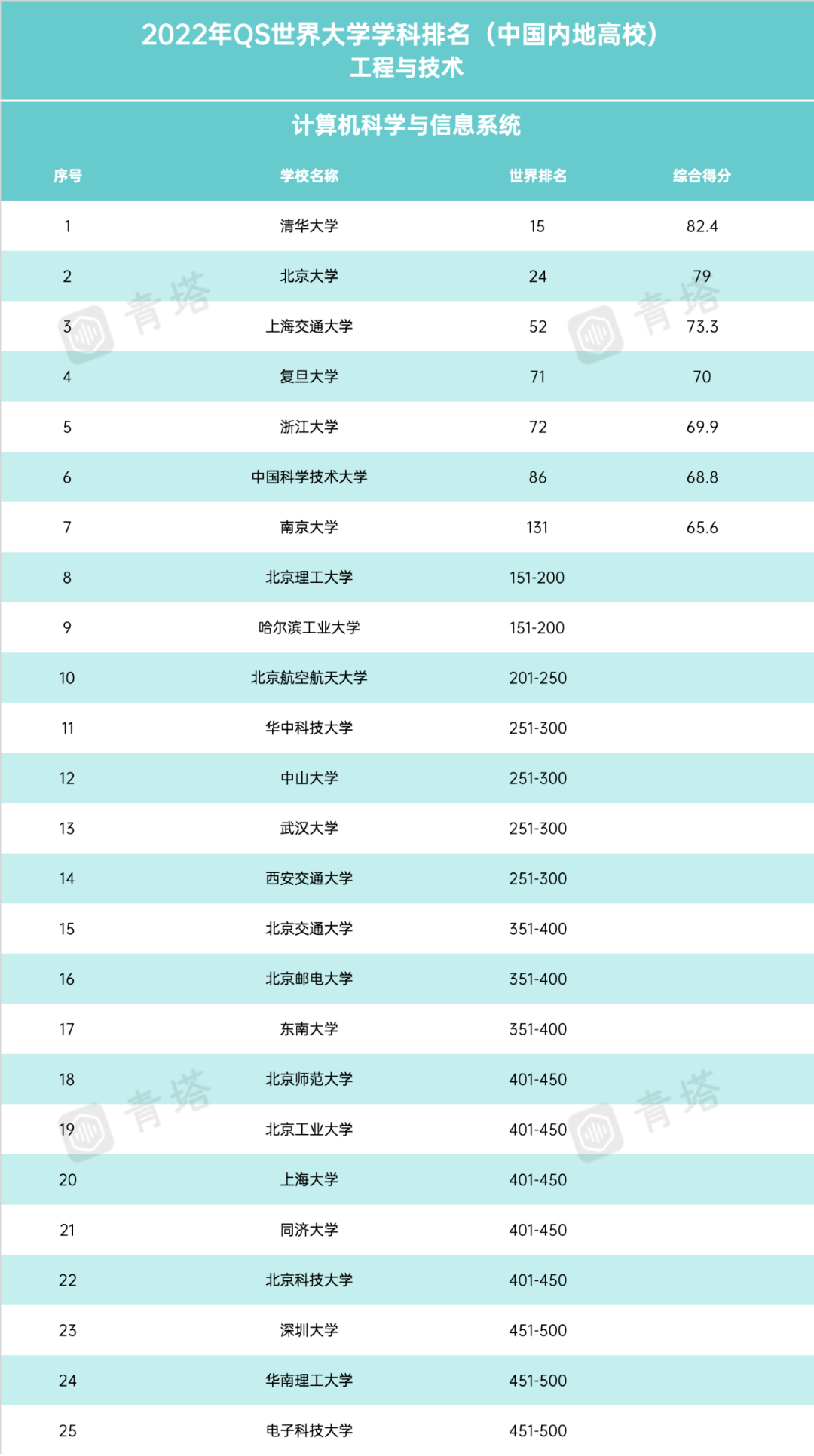 多个艺术类专业进入世界前50强2022qs世界大学学科排名出炉